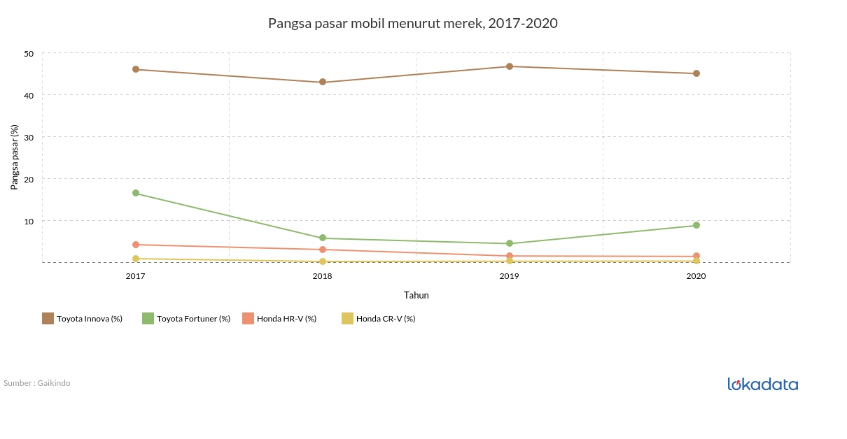 Pangsa pasar mobil menurut merek, 2017-2020 