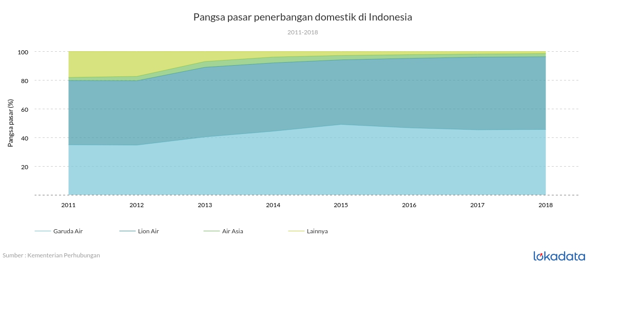 Pangsa pasar penerbangan domestik di Indonesia 