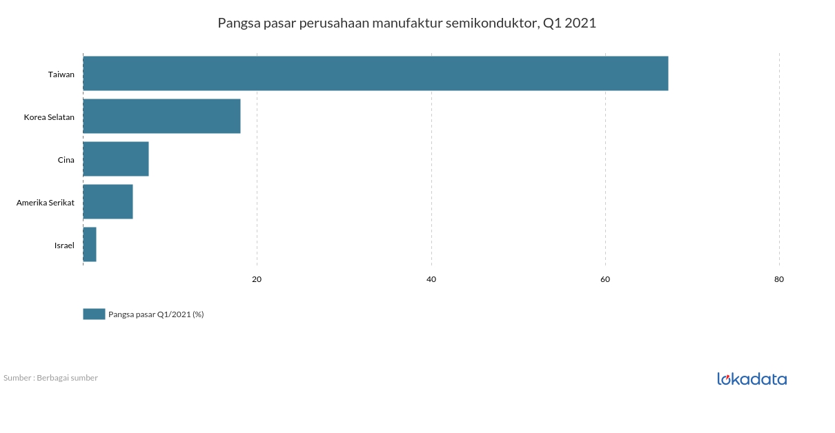 Pangsa pasar perusahaan manufaktur semikonduktor, Q1 2021 