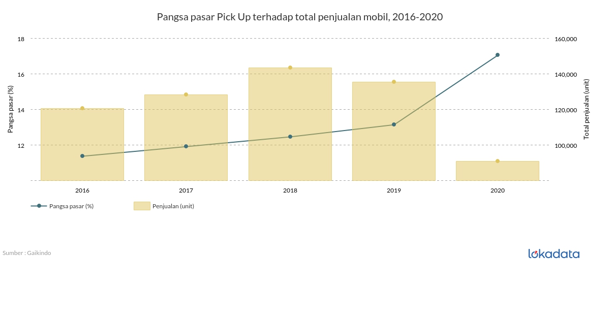 Pangsa pasar Pick Up terhadap total penjualan mobil, 2016-2020 