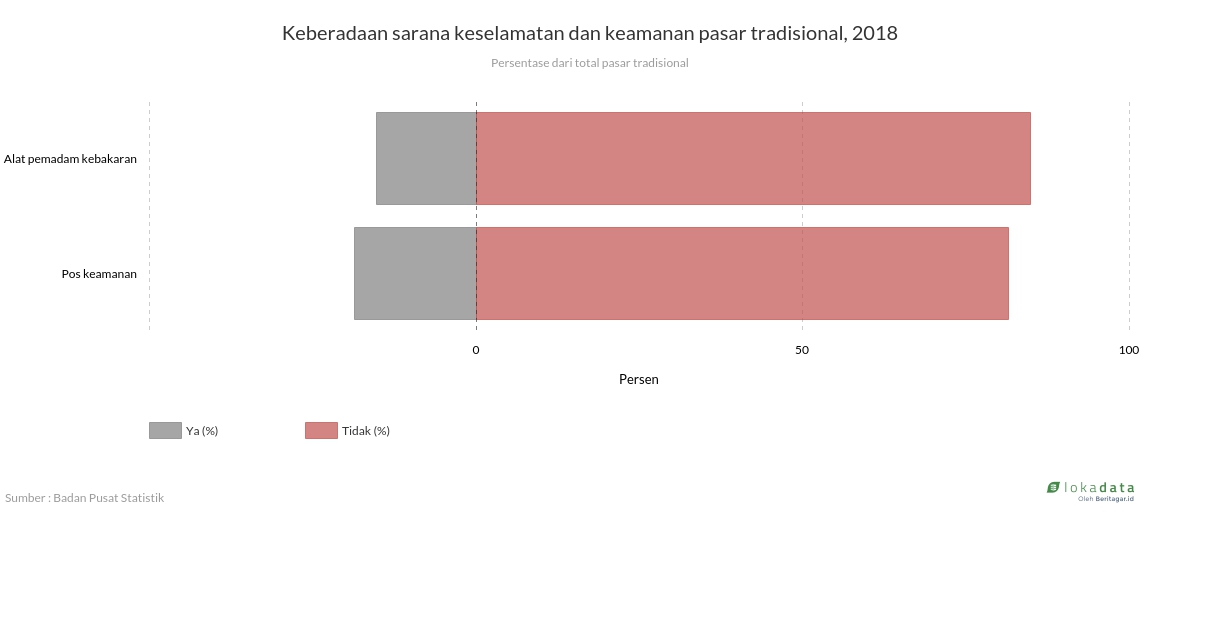 Keberadaan sarana keselamatan dan keamanan pasar tradisional, 2018 