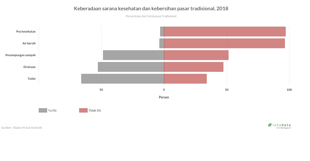 Keberadaan sarana kesehatan dan kebersihan pasar tradisional, 2018 