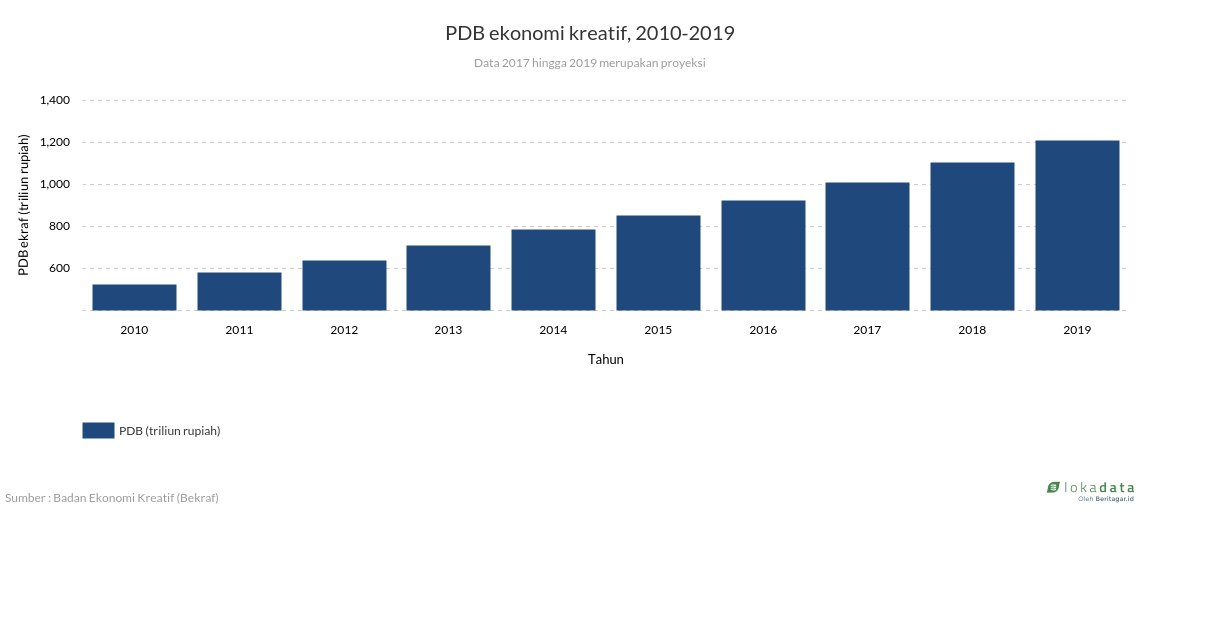 PDB ekonomi kreatif, 2010-2019 