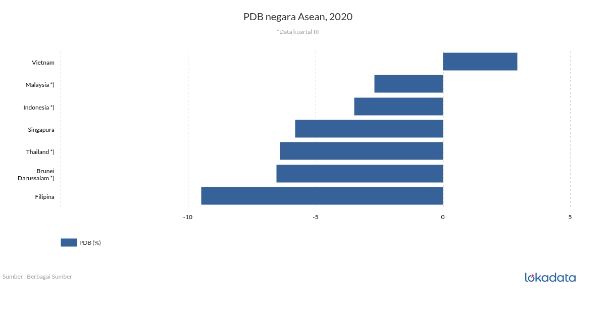 PDB negara Asean, 2020 