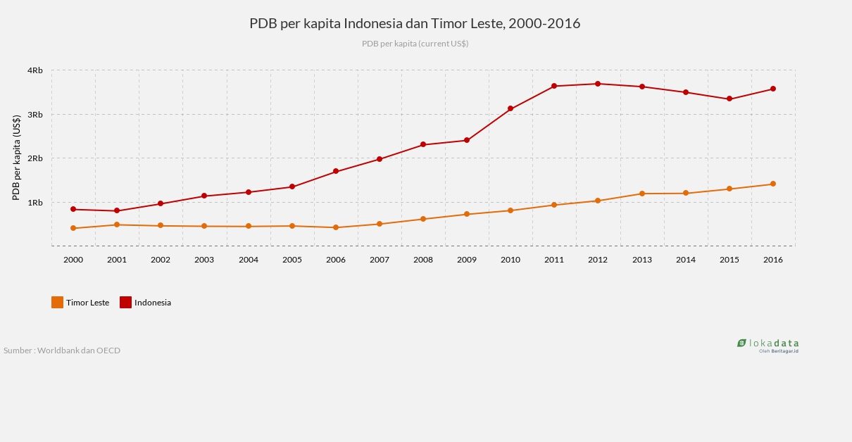 PDB per kapita Indonesia dan Timor Leste, 2000-2016 - Lokadata