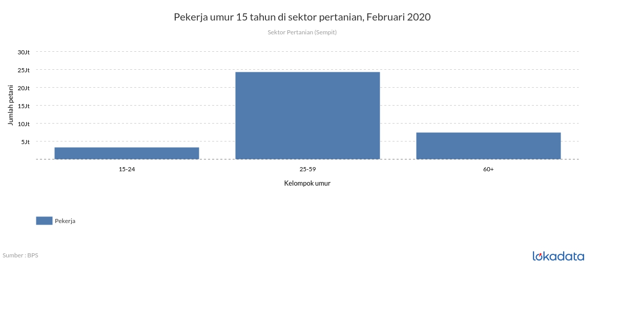 Pekerja umur 15 tahun di sektor pertanian, Februari 2020 