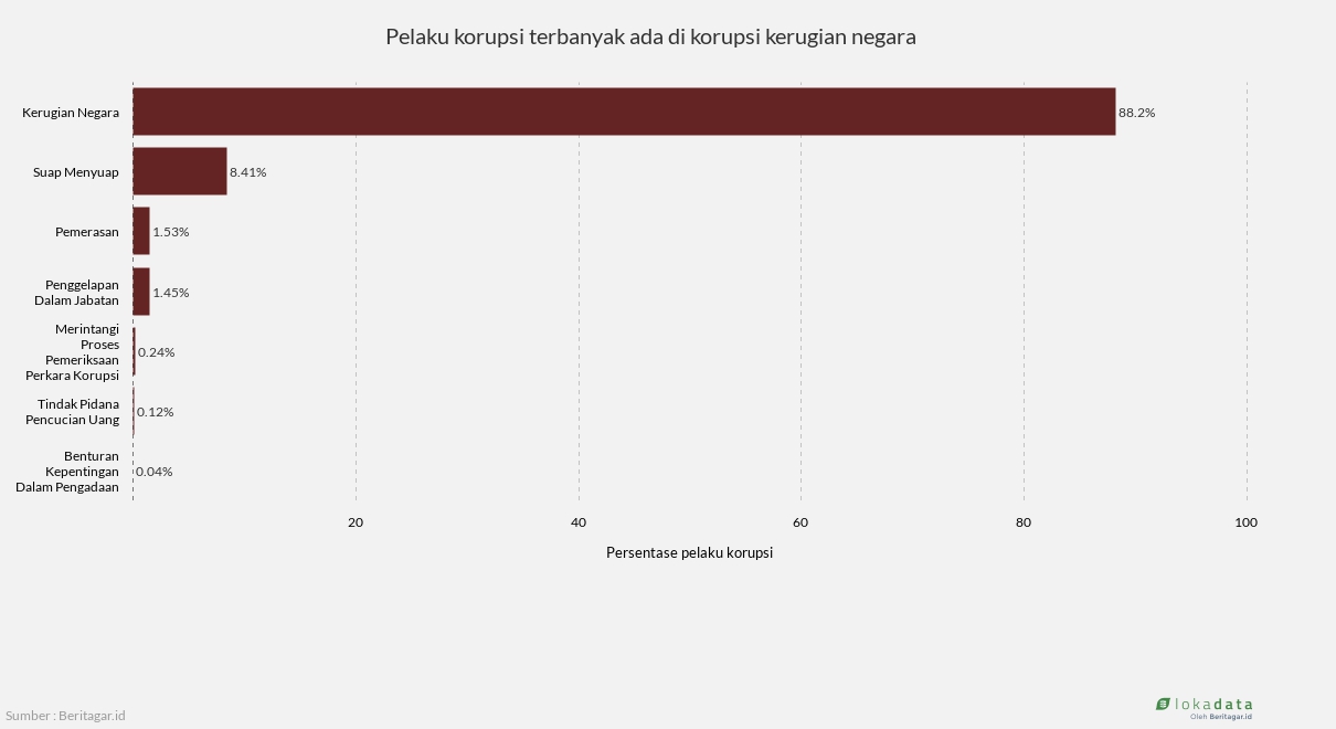 Pelaku korupsi terbanyak ada di korupsi kerugian negara 