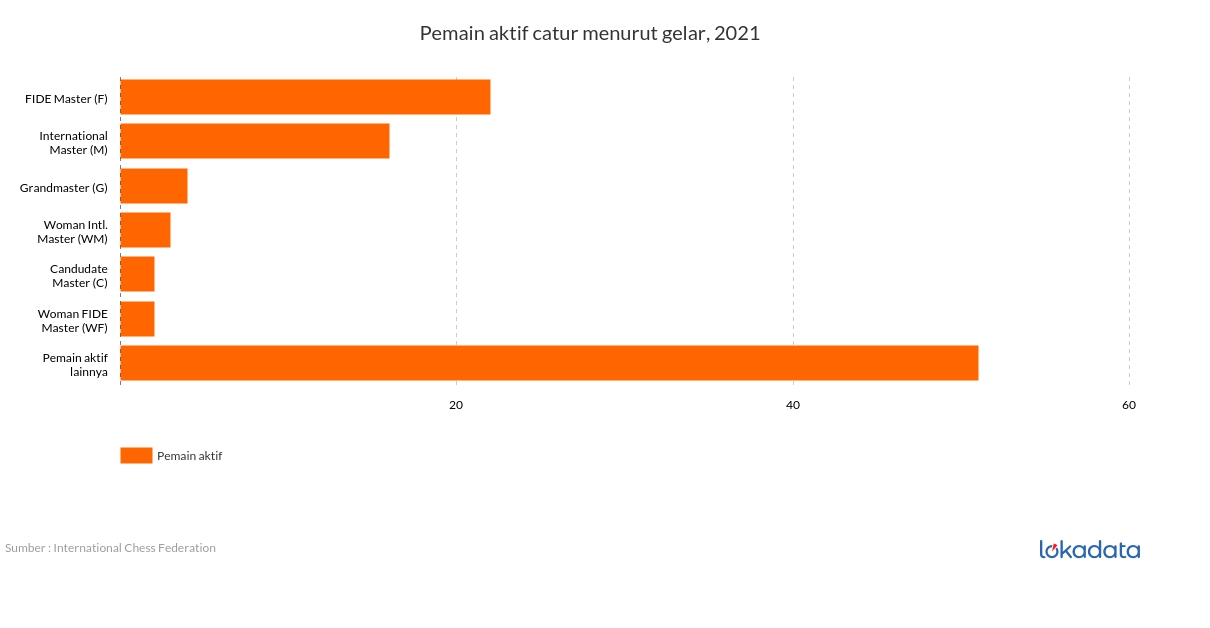 Pemain aktif catur menurut gelar, 2021 