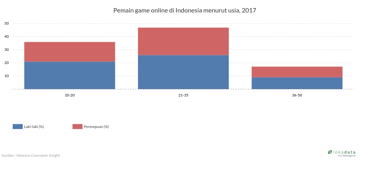 Pemain game online di Indonesia menurut usia, 2017 
