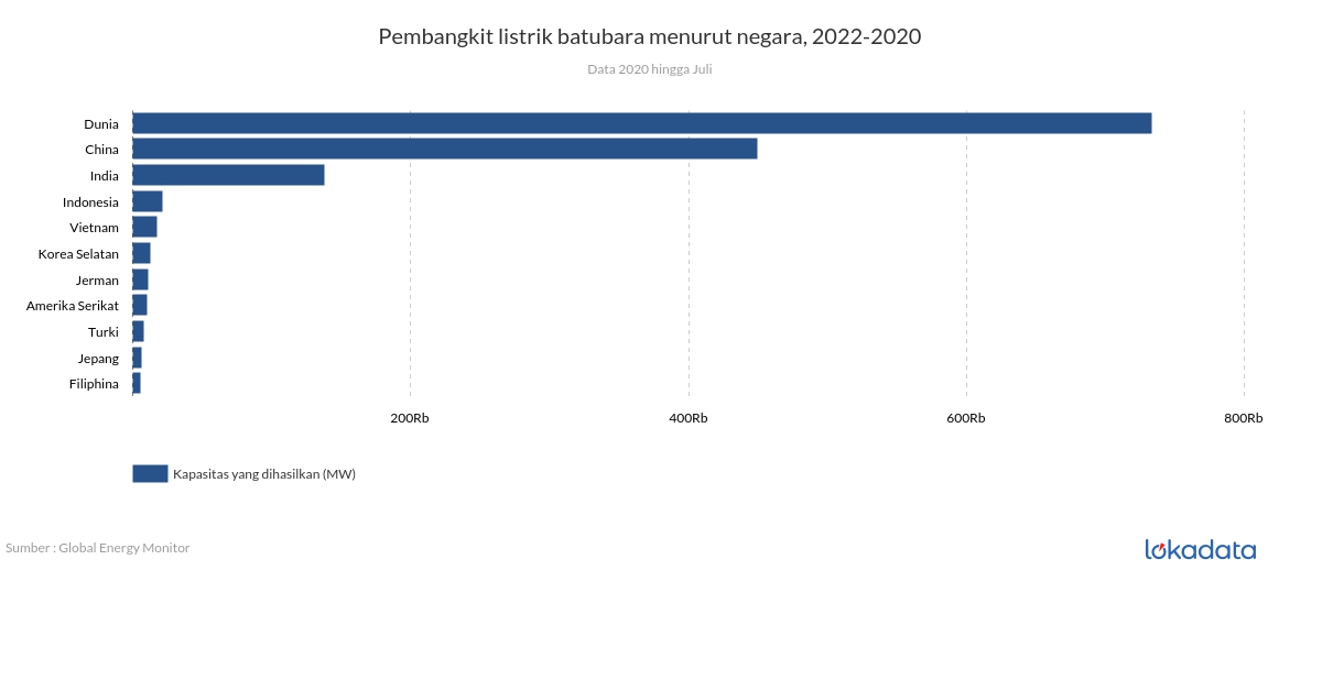 Tambahan kapasitas pembangkit batubara per negara, 2011-2020 