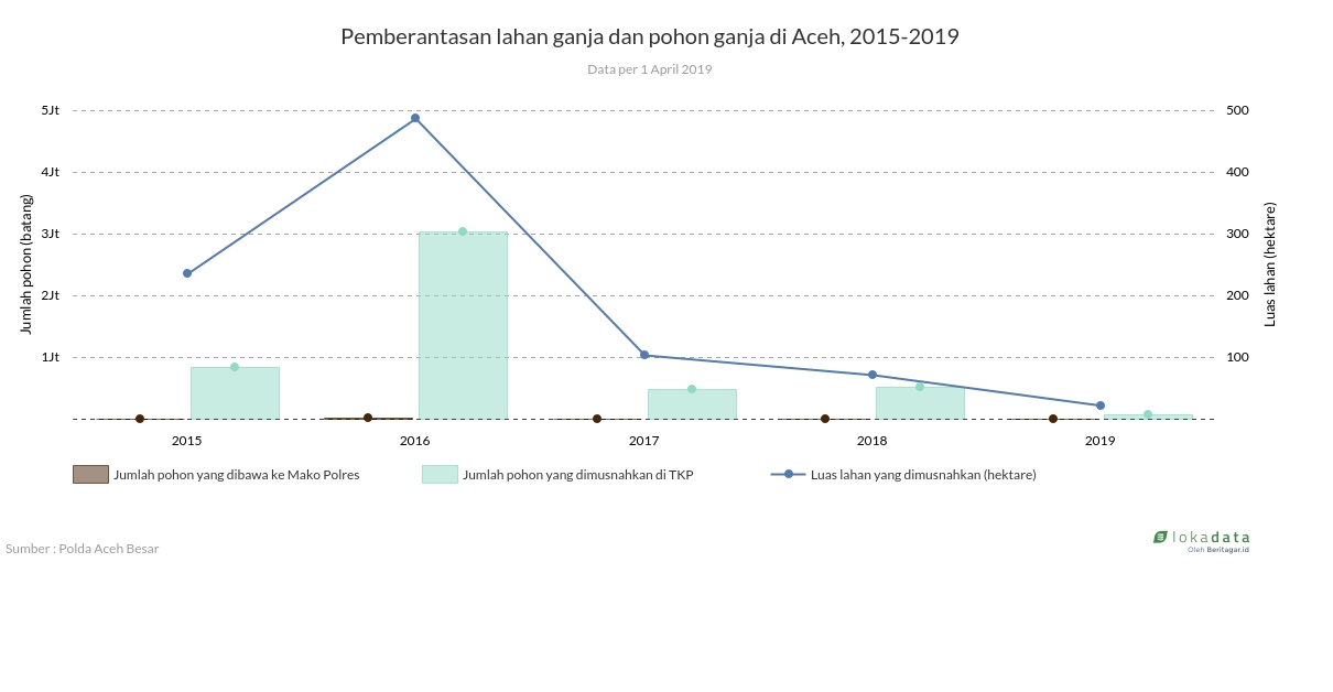 Pemberantasan lahan ganja dan pohon ganja di Aceh, 2015-2019 