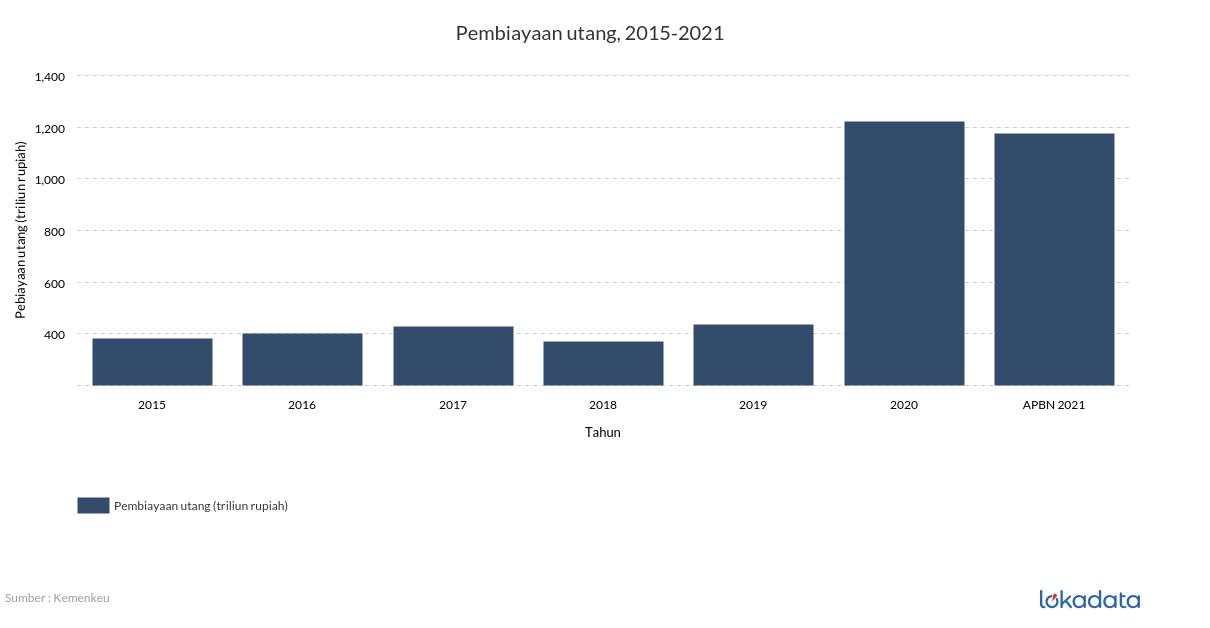 Pembiayaan utang, 2015-2021 