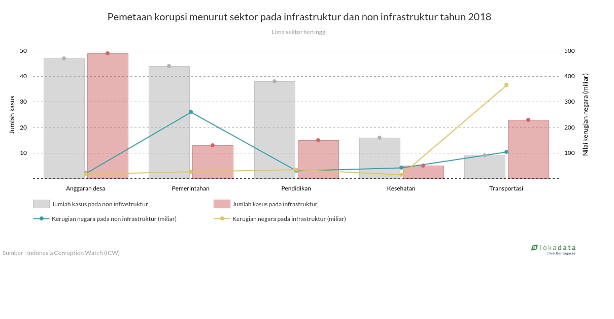 Pemetaan korupsi menurut sektor pada infrastruktur dan non infrastruktur tahun 2018 