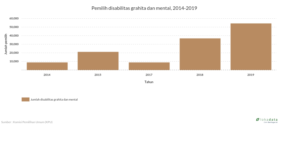 Pemilih disabilitas grahita dan mental, 2014-2019 