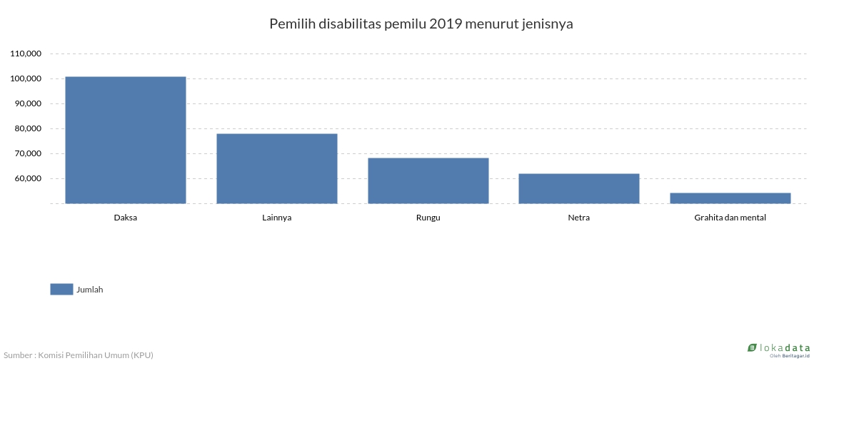 Pemilih disabilitas pemilu 2019 menurut jenisnya 