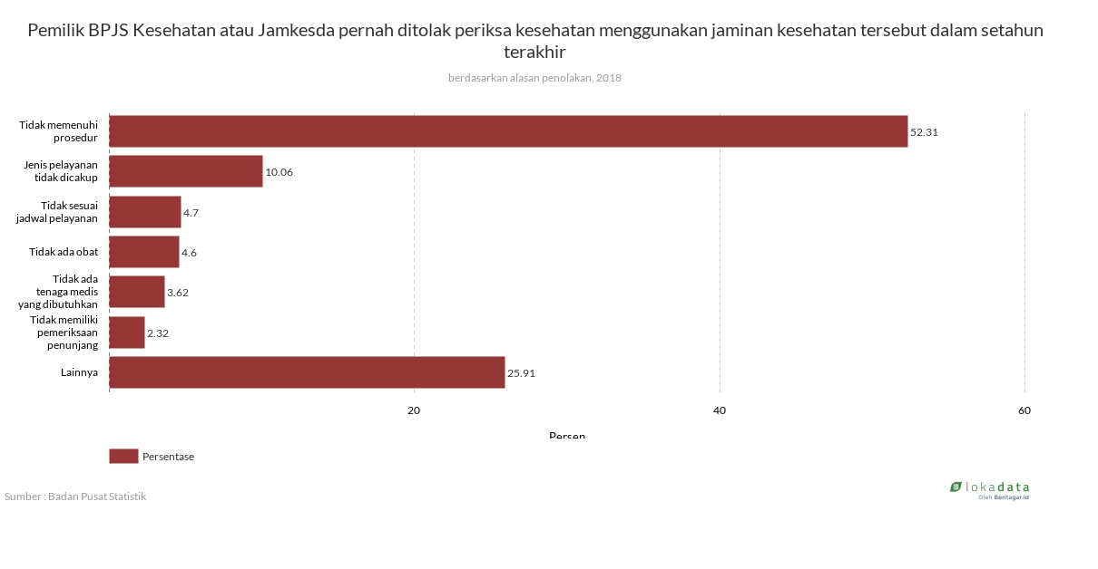 Pemilik BPJS Kesehatan atau Jamkesda pernah ditolak periksa kesehatan menggunakan jaminan kesehatan tersebut dalam setahun terakhir 