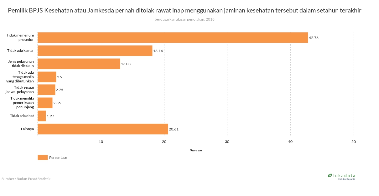 Pemilik BPJS Kesehatan atau Jamkesda pernah ditolak rawat inap menggunakan jaminan kesehatan tersebut dalam setahun terakhir 