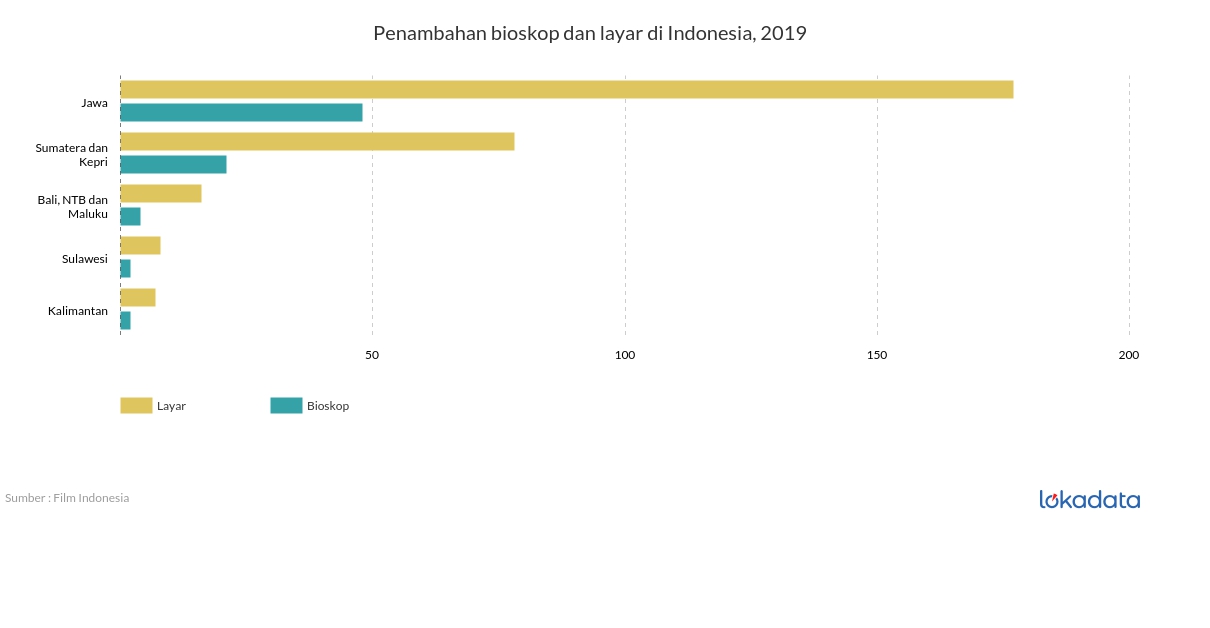 Penambahan bioskop dan layar di Indonesia, 2019 