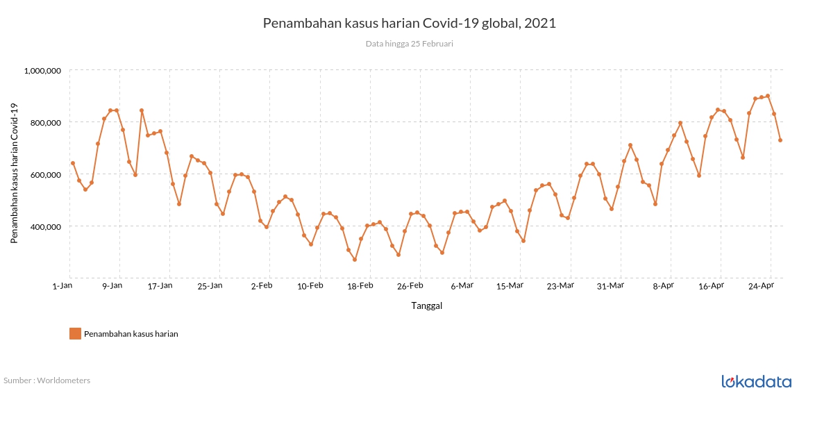 Penambahan kasus harian Covid-19 global, 2021 