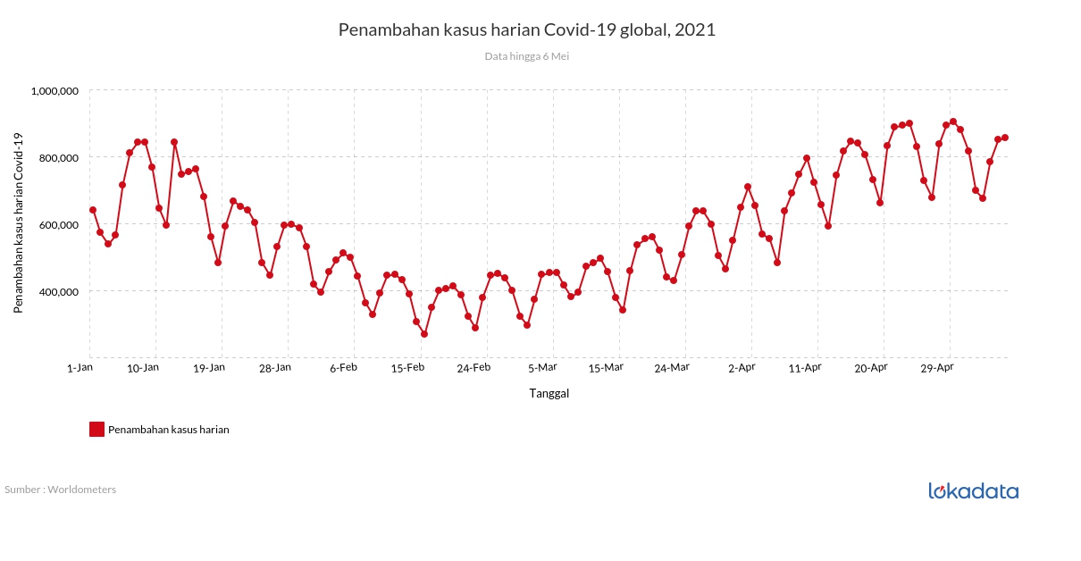 Penambahan kasus harian Covid-19 global, 2021 