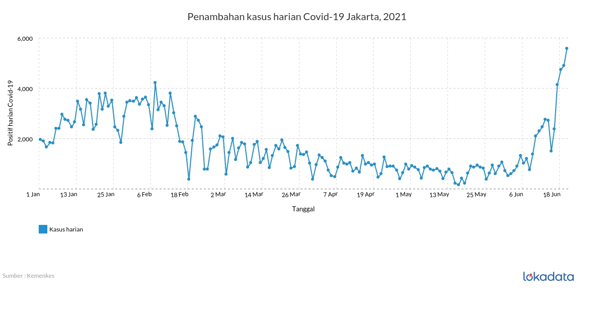 Penambahan kasus harian Covid-19 Jakarta, 2021 