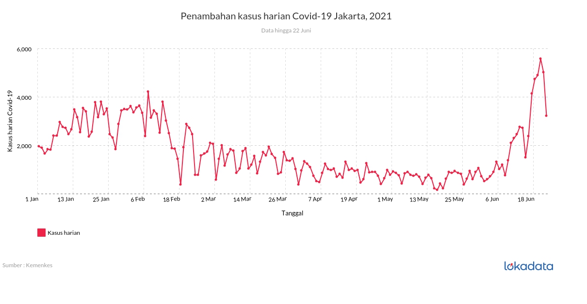 Penambahan kasus harian Covid-19 Jakarta, 2021 