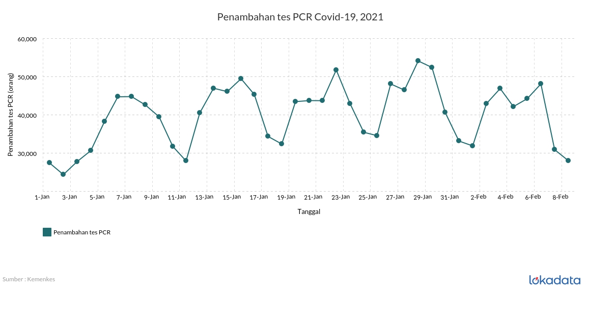 Penambahan tes PCR Covid-19, 2021 