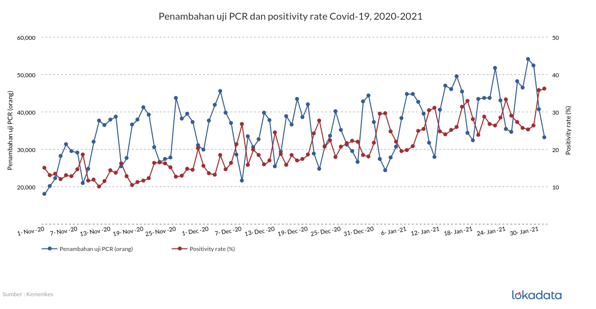 Penambahan uji PCR dan positivity rate Covid-19, 2020-2021 