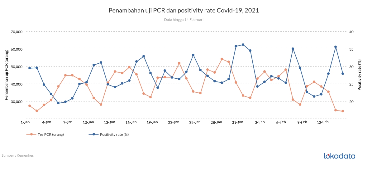 Penambahan uji PCR dan positivity rate Covid-19, 2021 