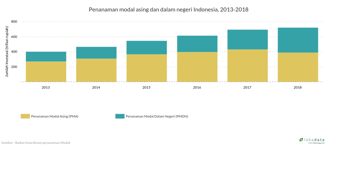 Penanaman modal asing dan dalam negeri Indonesia, 2013-2018 