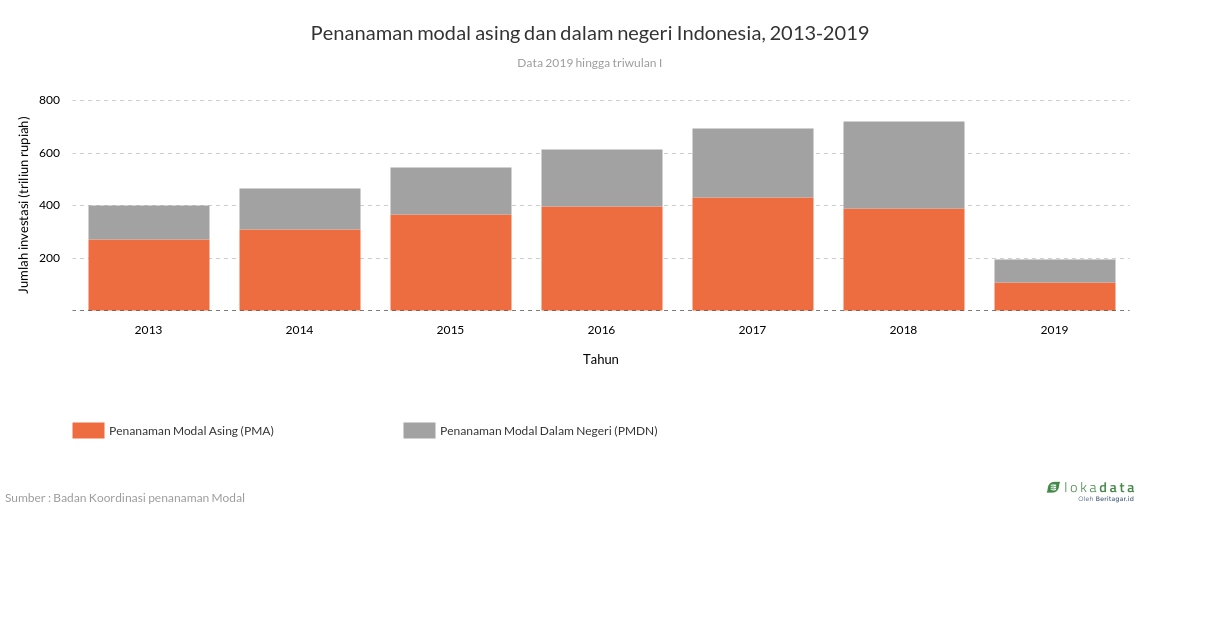 Penanaman modal asing dan dalam negeri Indonesia, 2013-2019 