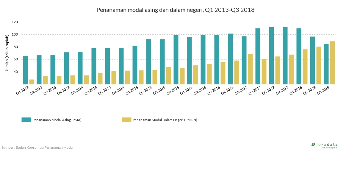 Penanaman modal asing dan dalam negeri, Q1 2013-Q3 2018 