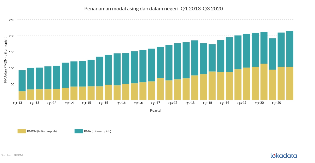 Penanaman modal asing dan dalam negeri, Q1 2013-Q4 2020 