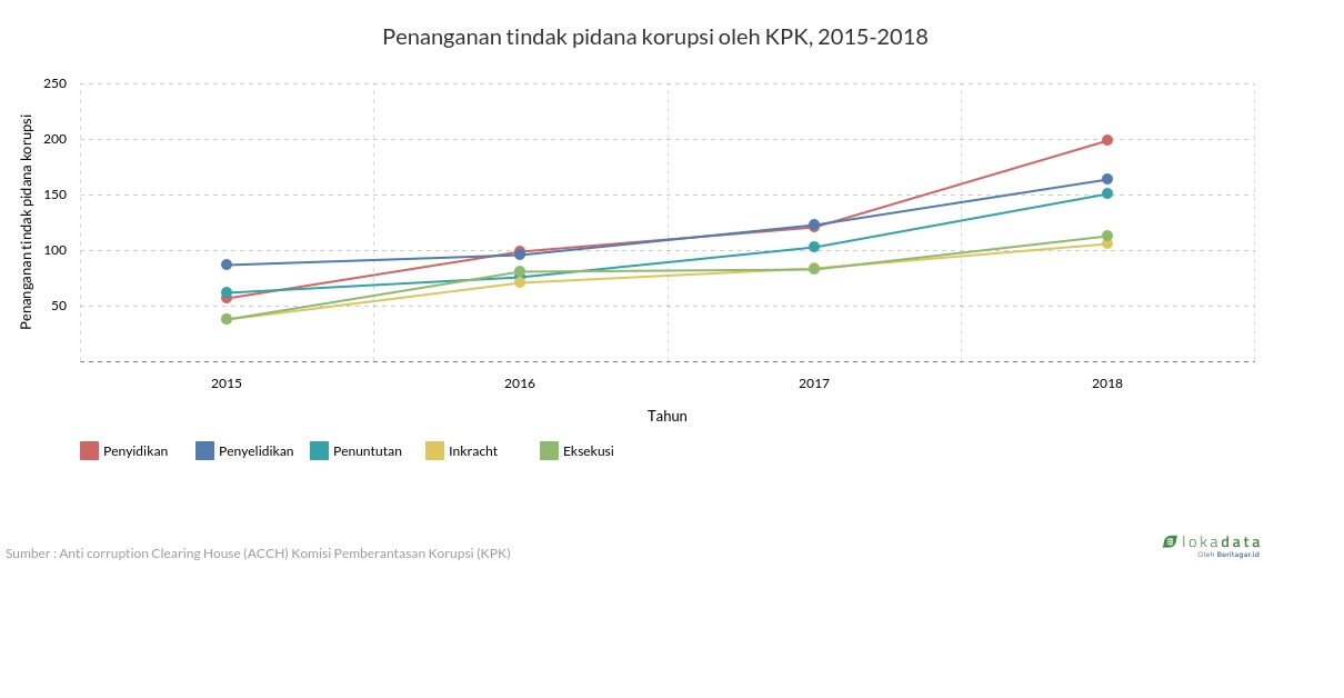 Penanganan tindak pidana korupsi  oleh KPK, 2015-2018 