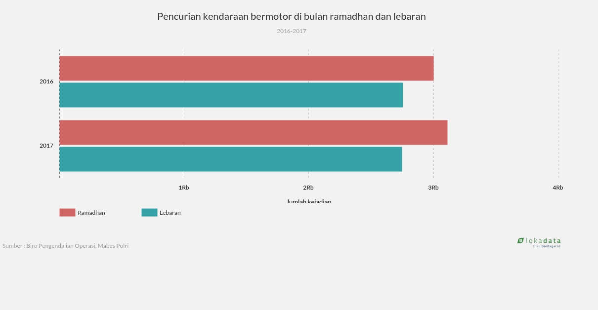 Pencurian kendaraan bermotor di bulan ramadhan dan lebaran 