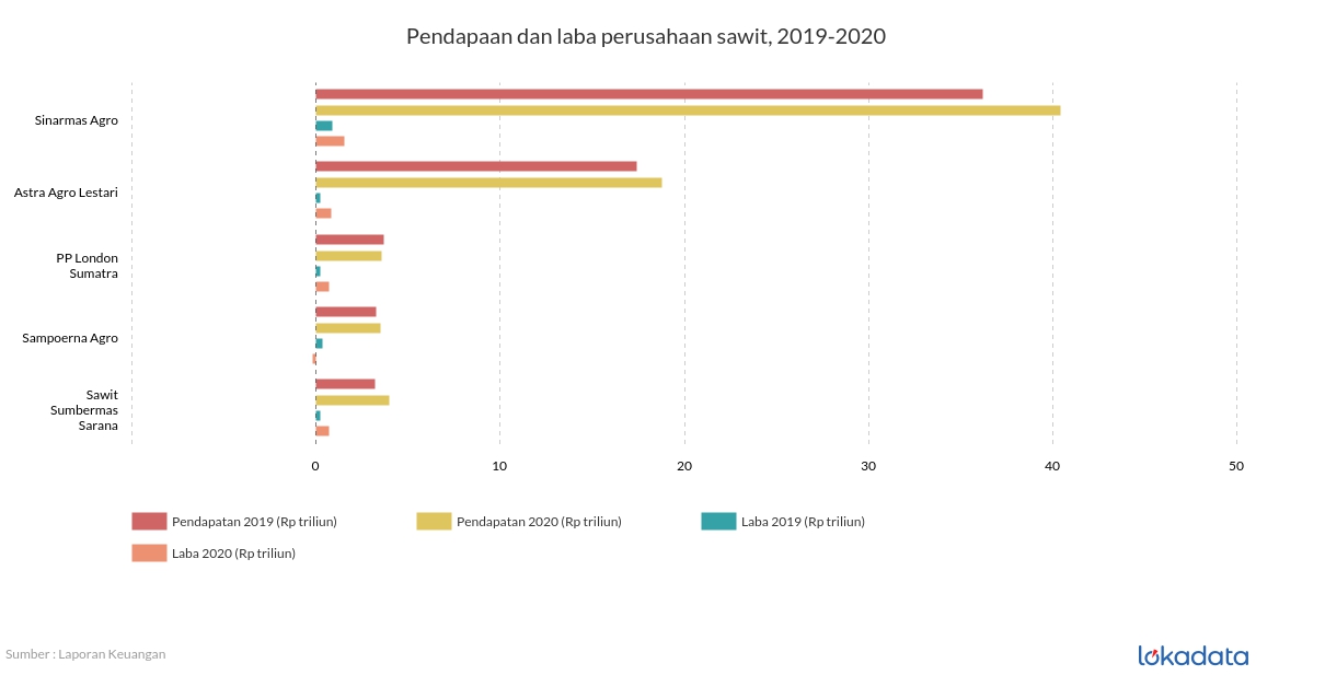 Pendapaan dan laba perusahaan sawit, 2019-2020 