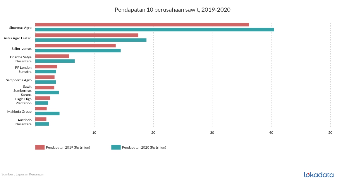 Pendapatan 10 perusahaan sawit, 2019-2020 