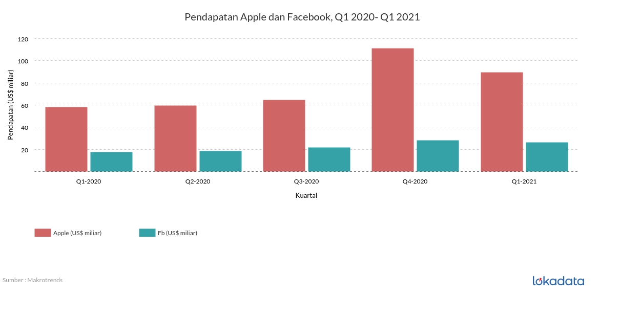 Pendapatan Apple dan Facebook, Q1 2020- Q1 2021 