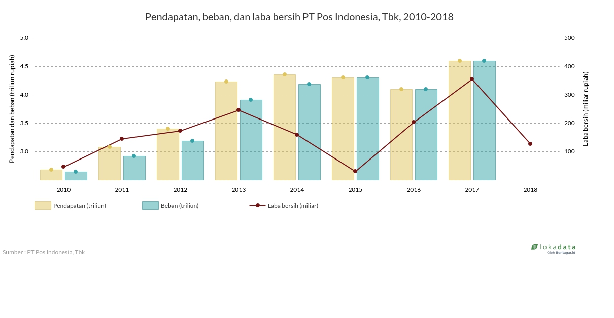 Solved Tabel 17 4 Estimasi Pendapatan Beban Dan Laba