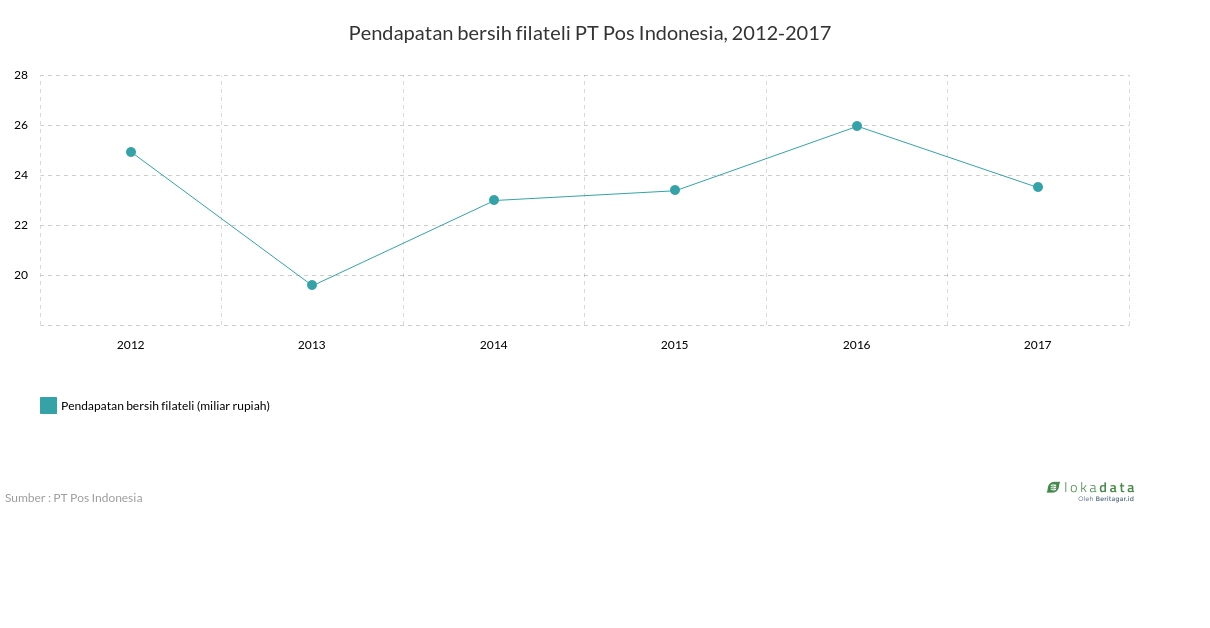 Pendapatan bersih filateli PT Pos Indonesia, 2012-2017 