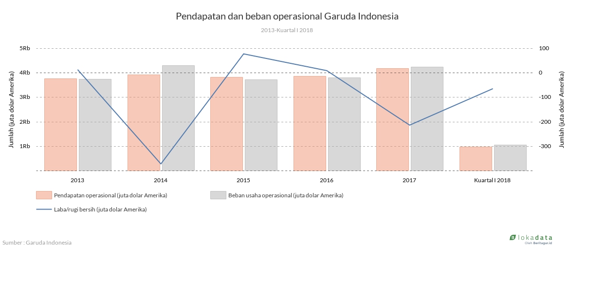 Grafik Pendapatan dan Beban Operasional Garuda Indonesia