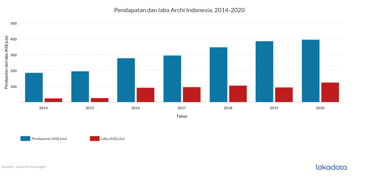 Pendapatan dan laba Archi Indonesia, 2014-2020 