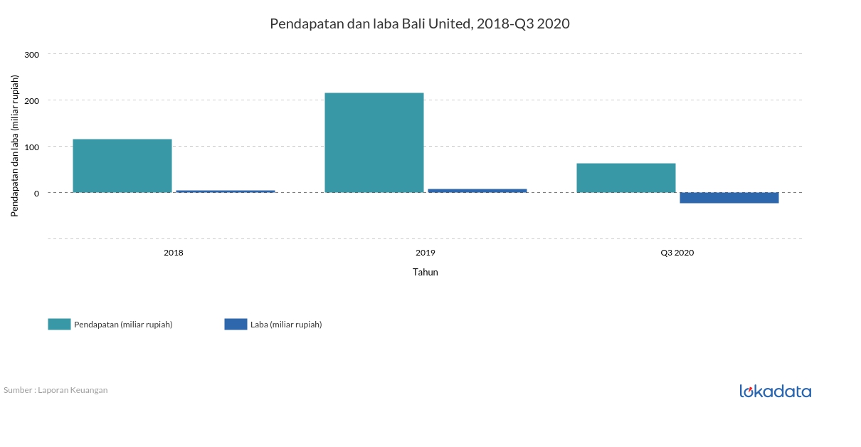 Pendapatan dan laba Bali United, 2018-Q3 2020 