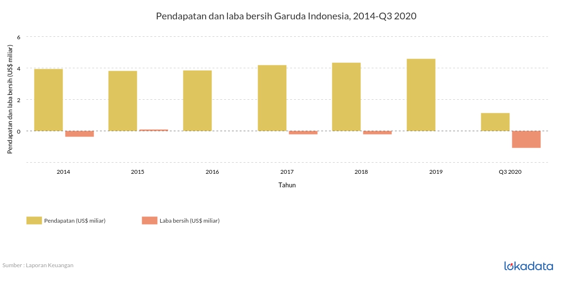 Pendapatan dan laba bersih Garuda Indonesia, 2014-Q3 2020 