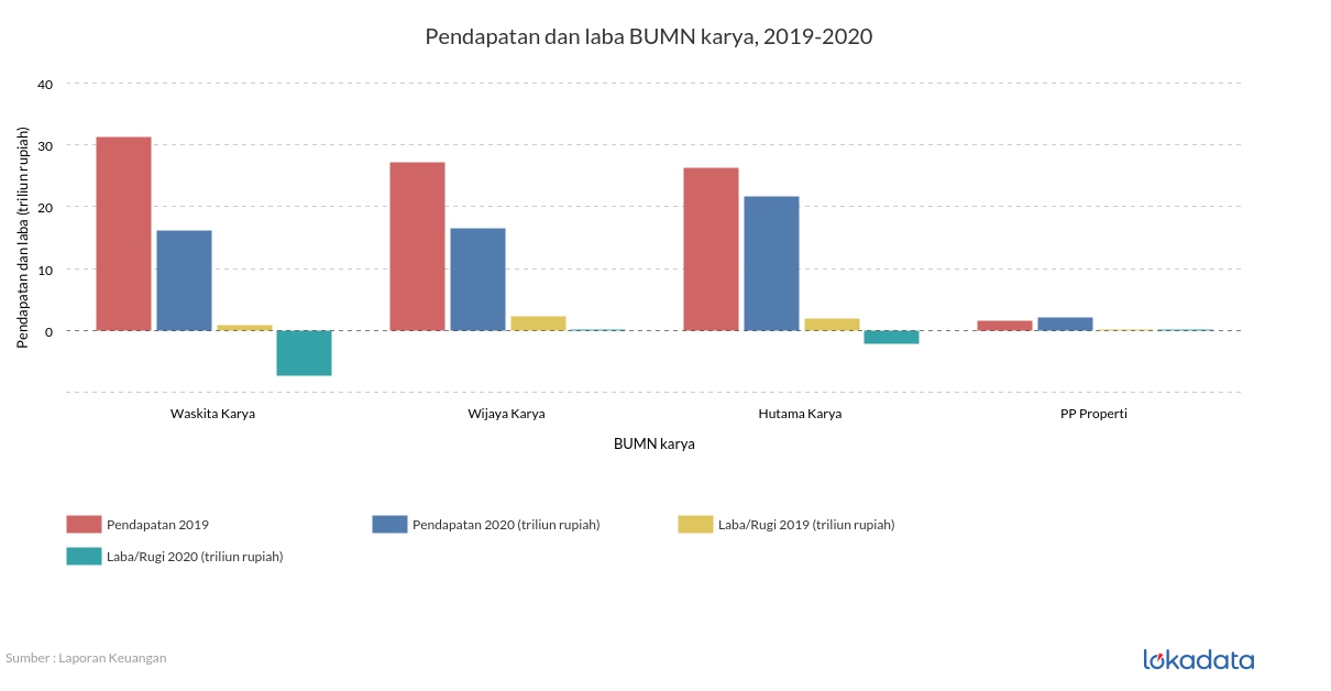 Pendapatan dan laba BUMN karya, 2019-2020 