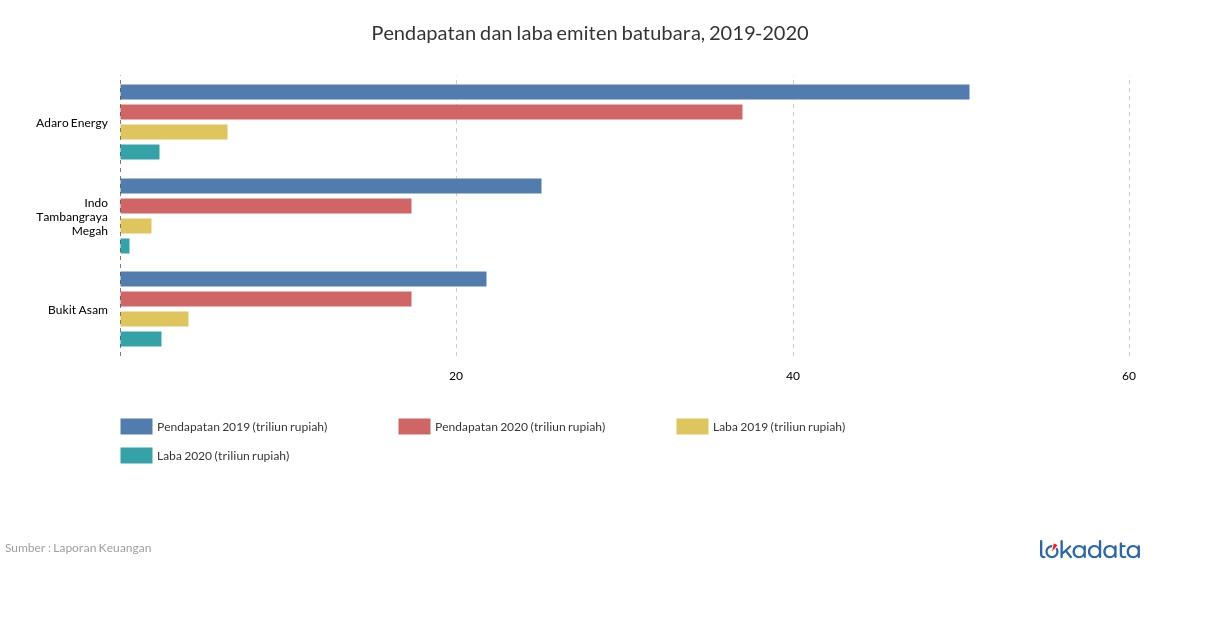 Pendapatan dan laba emiten batubara, 2019-2020 