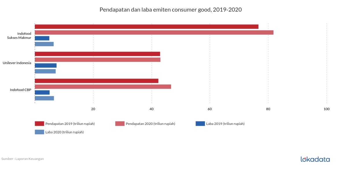 Pendapatan dan laba emiten consumer good, 2019-2020 