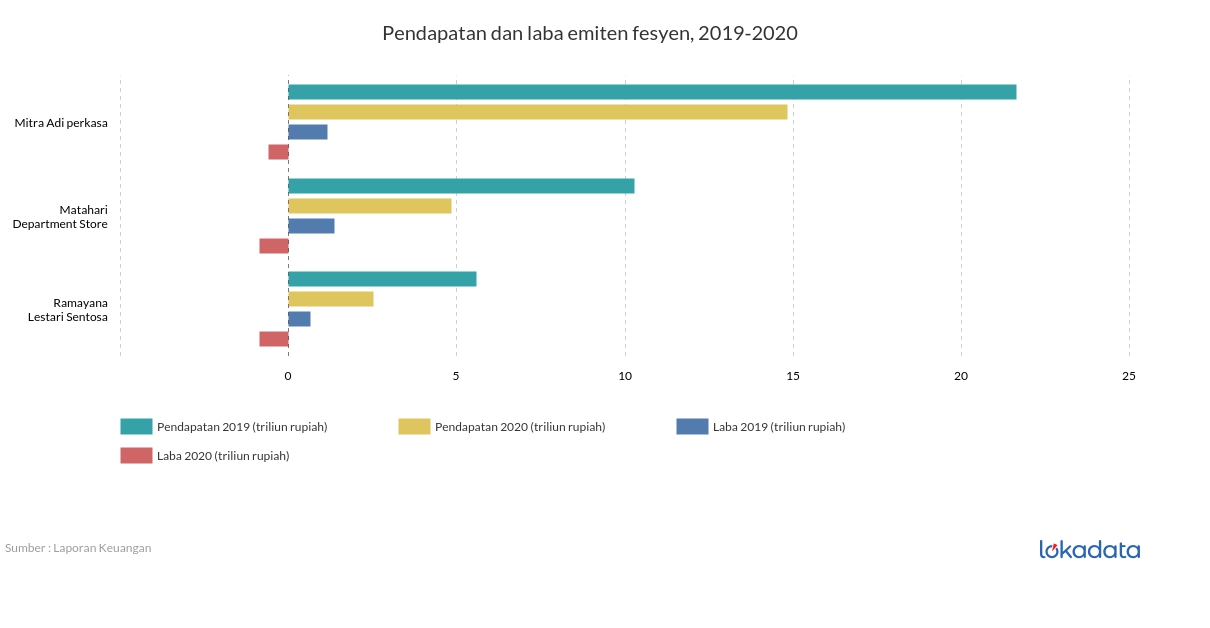 Pendapatan dan laba emiten fesyen, 2019-2020 