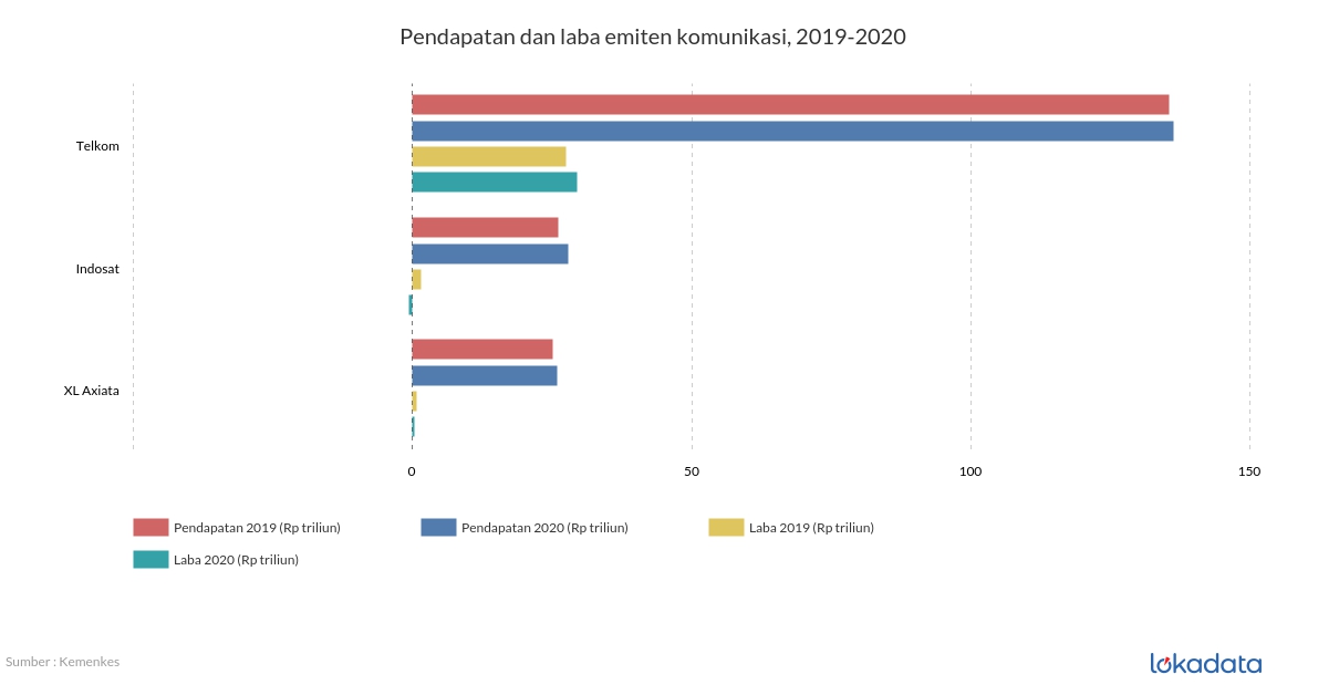 Pendapatan dan laba emiten komunikasi, 2019-2020 