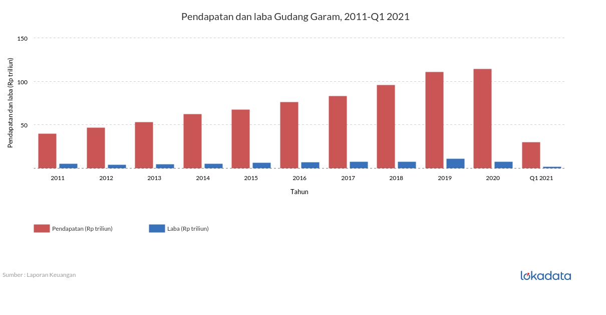 Pendapatan dan laba Gudang Garam, 2011-Q1 2021 